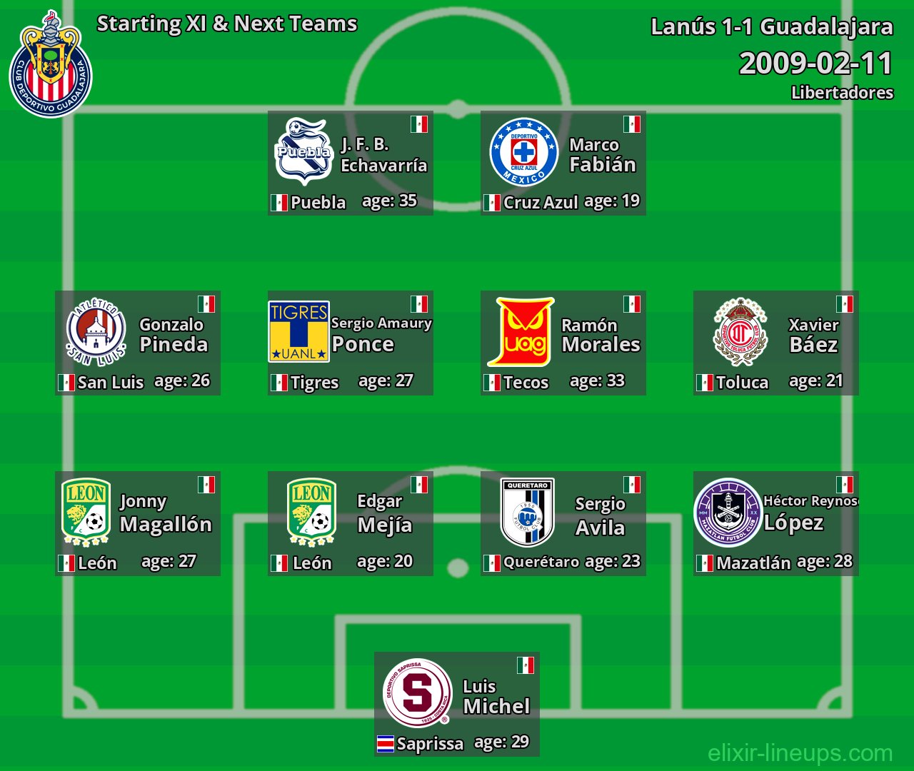 Guadalajara Starting XI & Next Teams 2009-02-11
