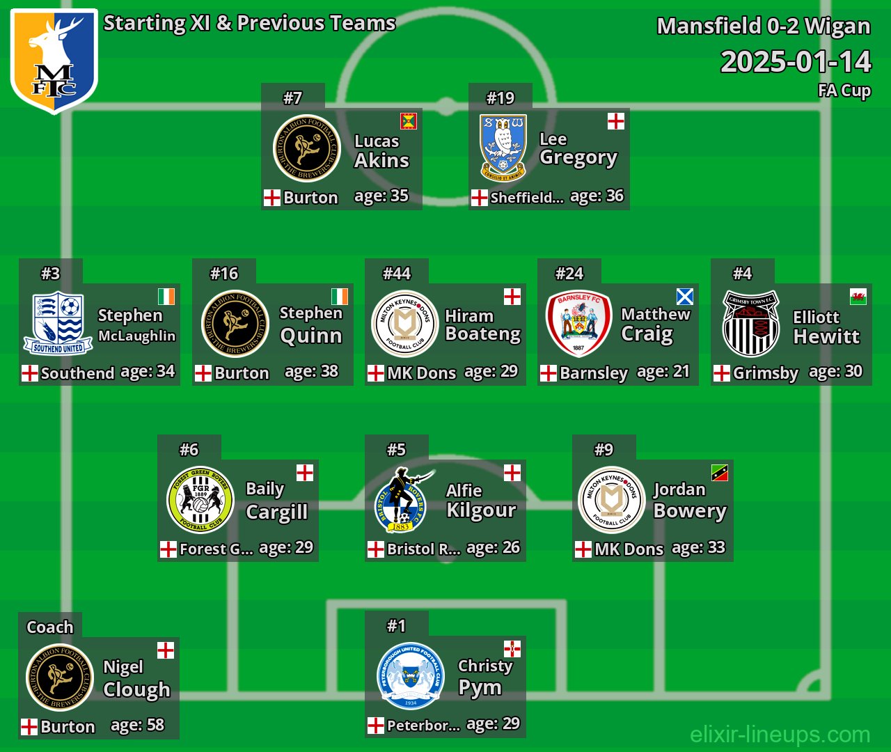 Mansfield Starting XI & Previous Teams 2025-01-14