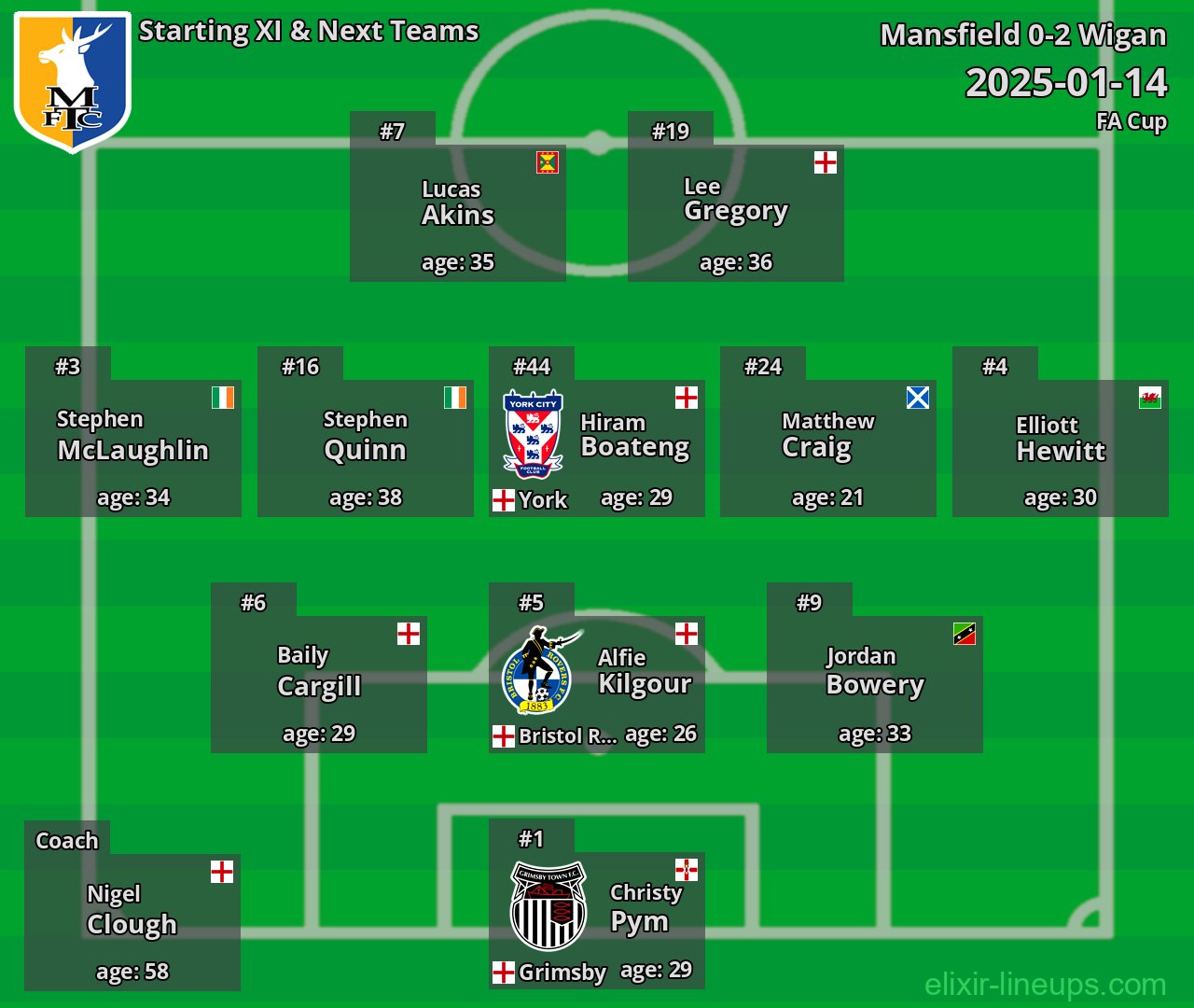 Mansfield Starting XI & Next Teams 2025-01-14