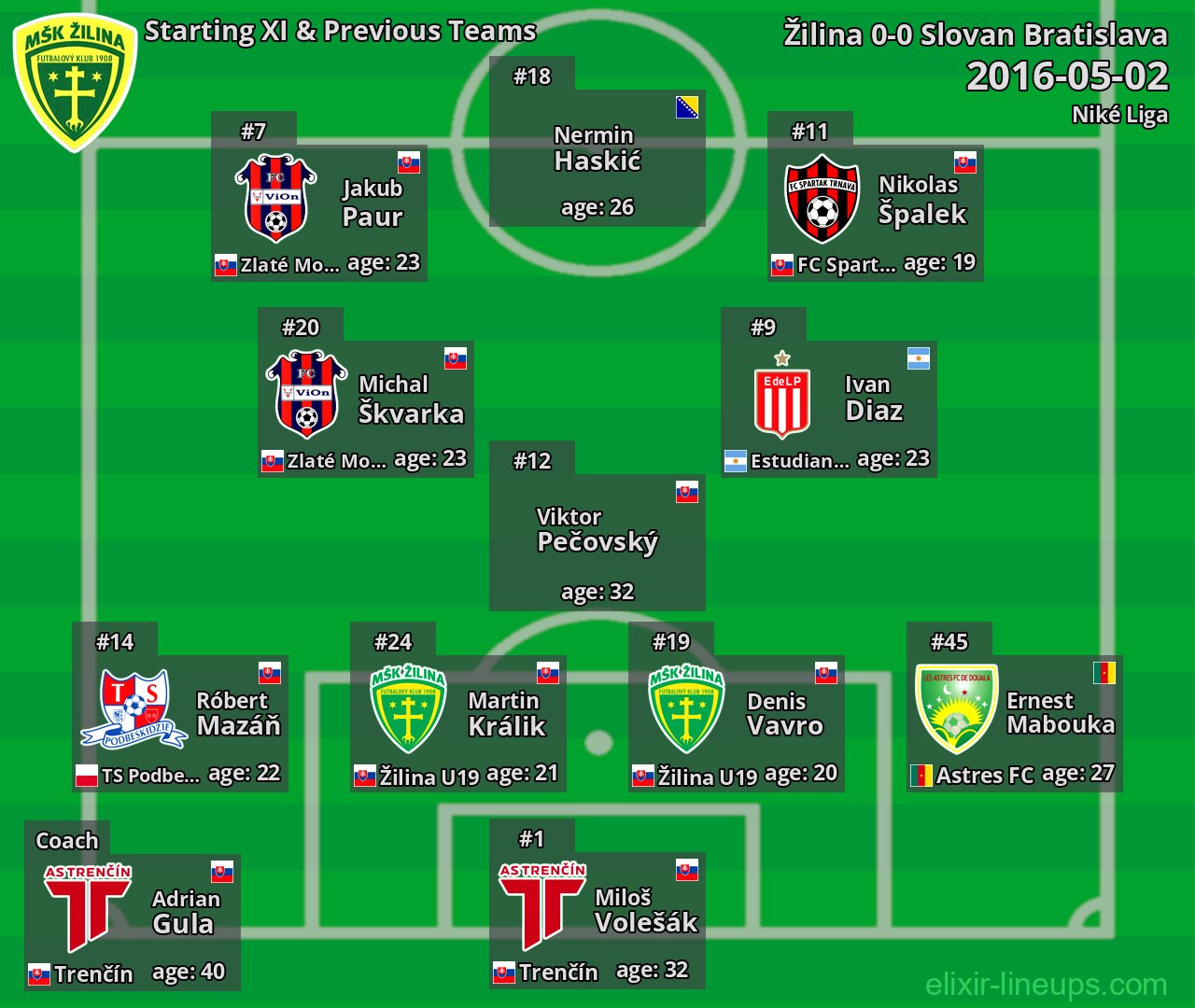 Žilina Starting XI & Previous Teams 2016-05-02