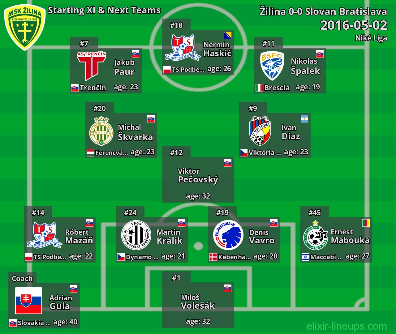 Žilina Starting XI & Next Teams 2016-05-02