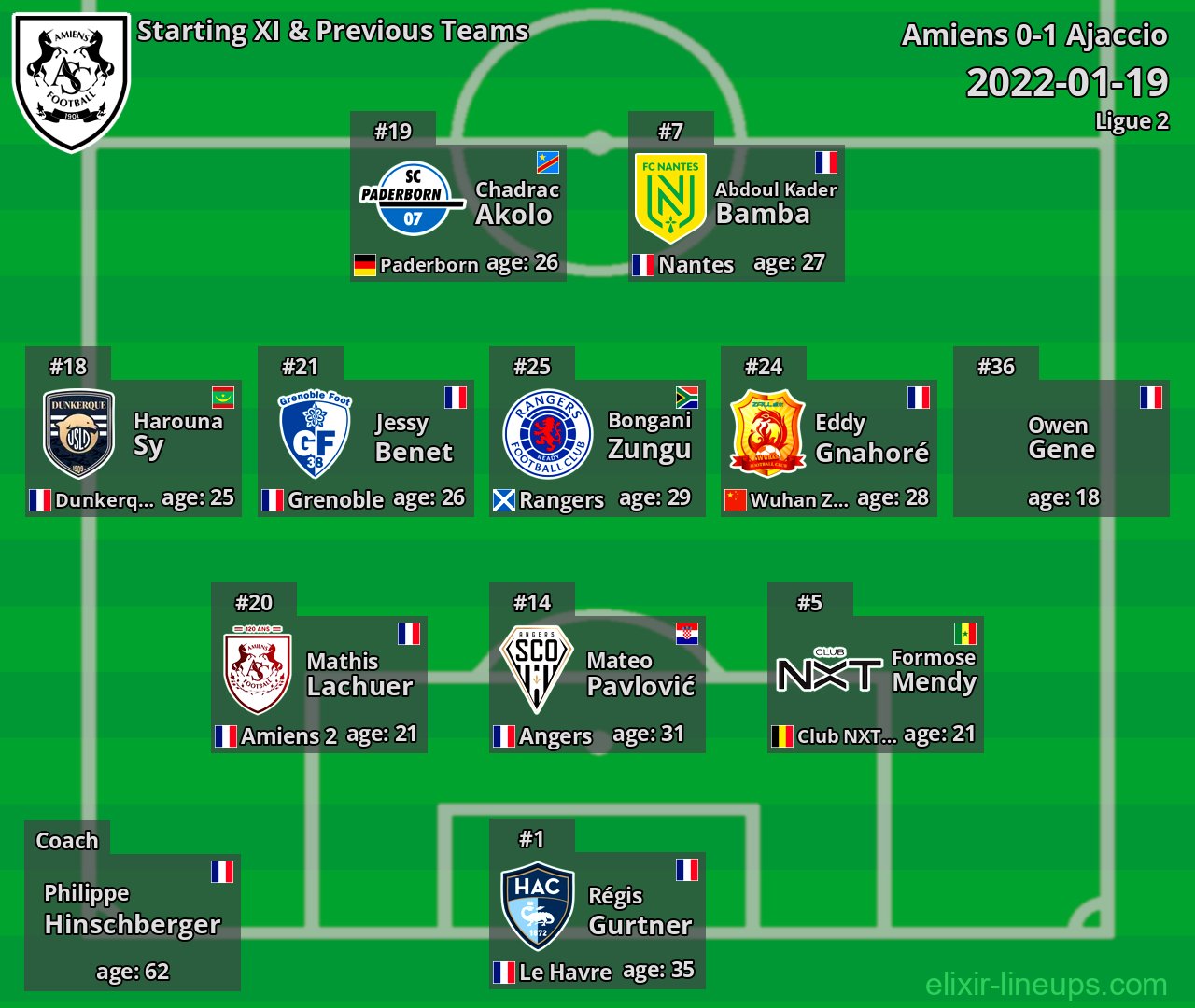 Amiens Starting XI & Previous Teams 2022-01-19