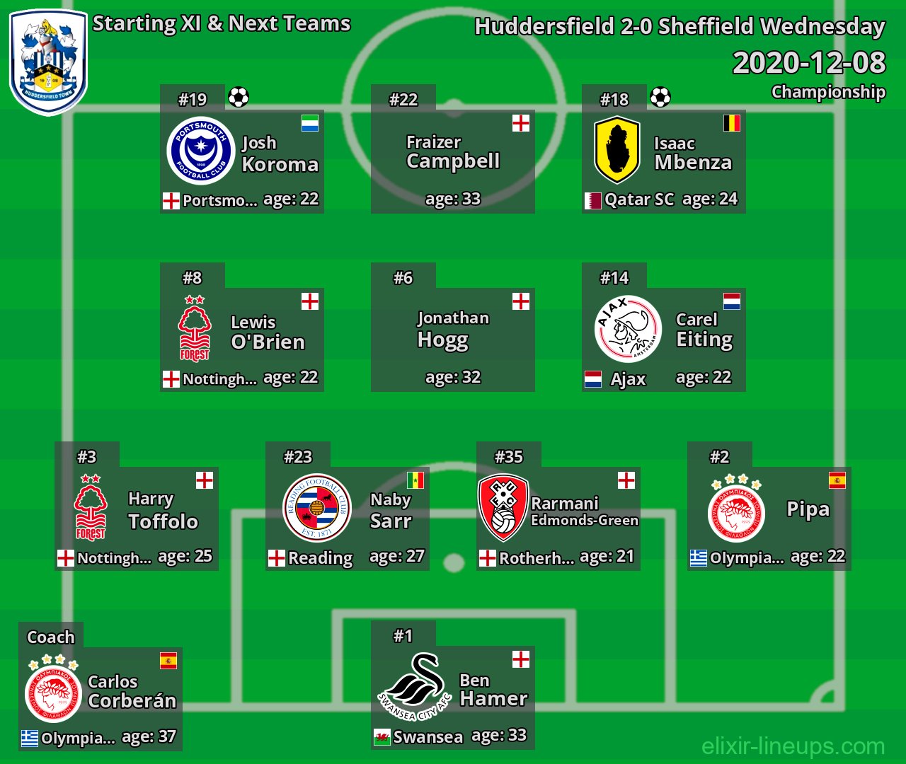 Huddersfield Starting XI & Next Teams 2020-12-08