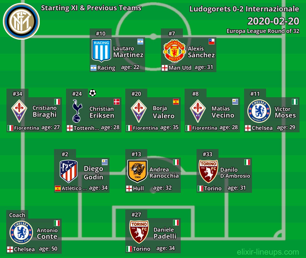 Internazionale Starting XI & Previous Teams 2020-02-20