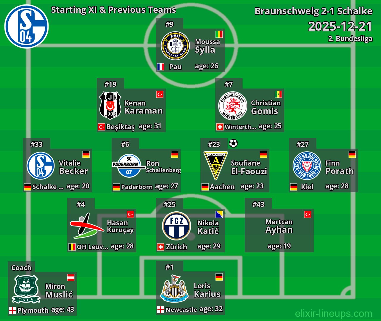 Schalke Starting XI & Previous Teams 2025-12-21