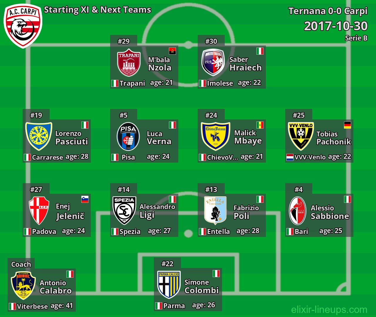 Carpi Starting XI & Next Teams 2017-10-30