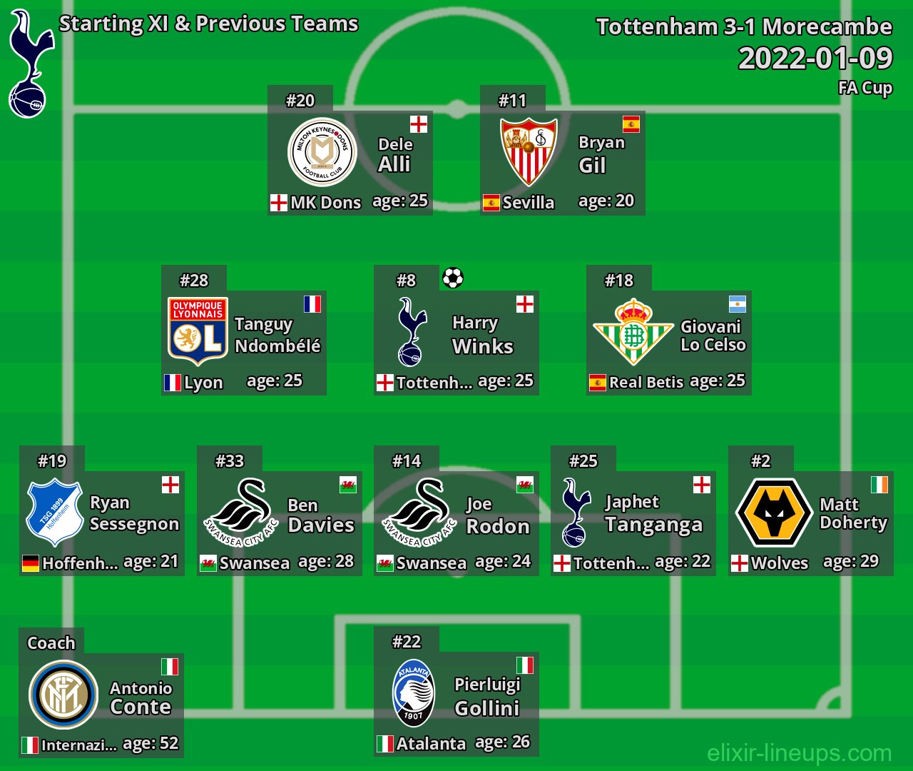 Tottenham Starting XI & Previous Teams 2022-01-09