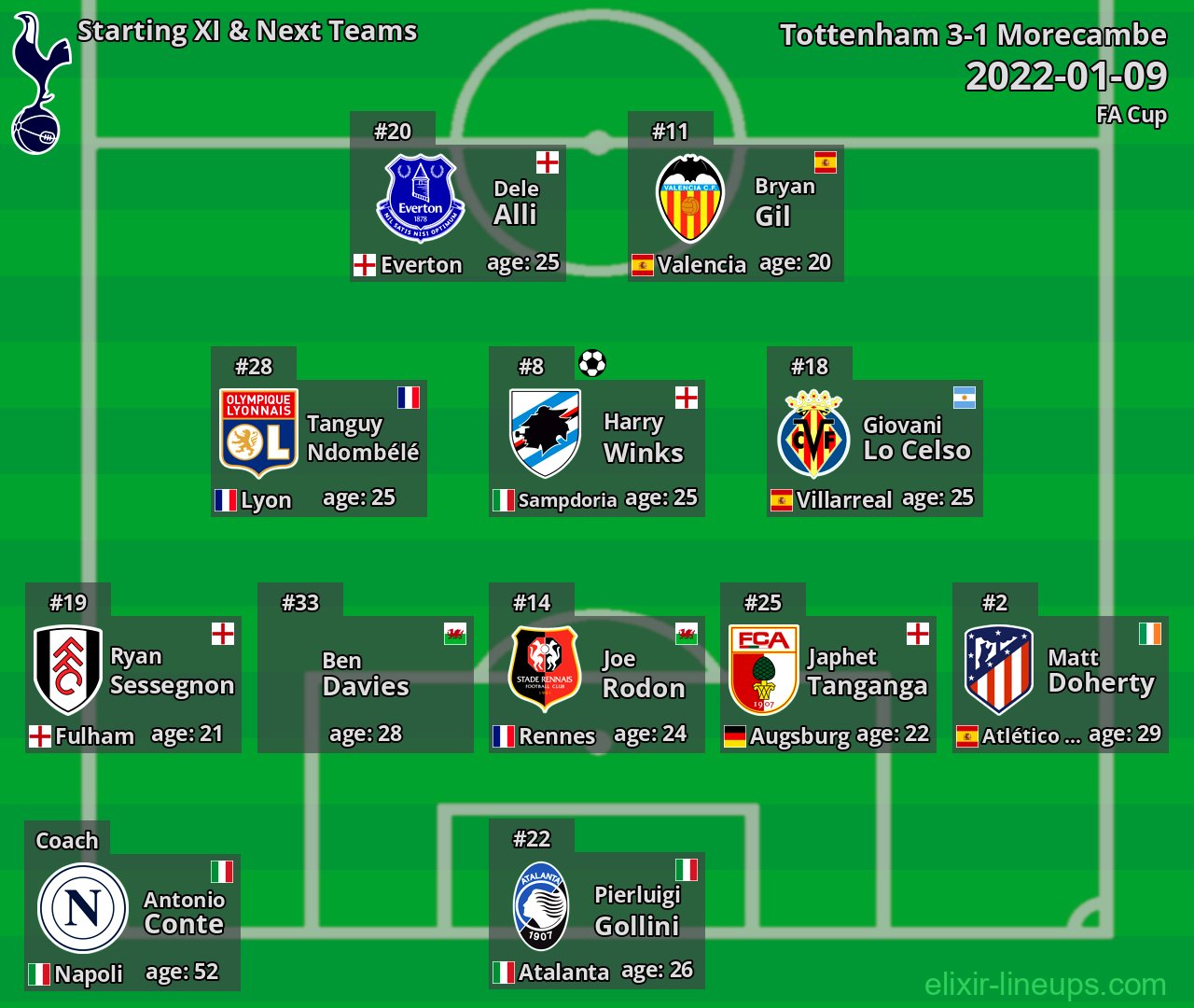 Tottenham Starting XI & Next Teams 2022-01-09