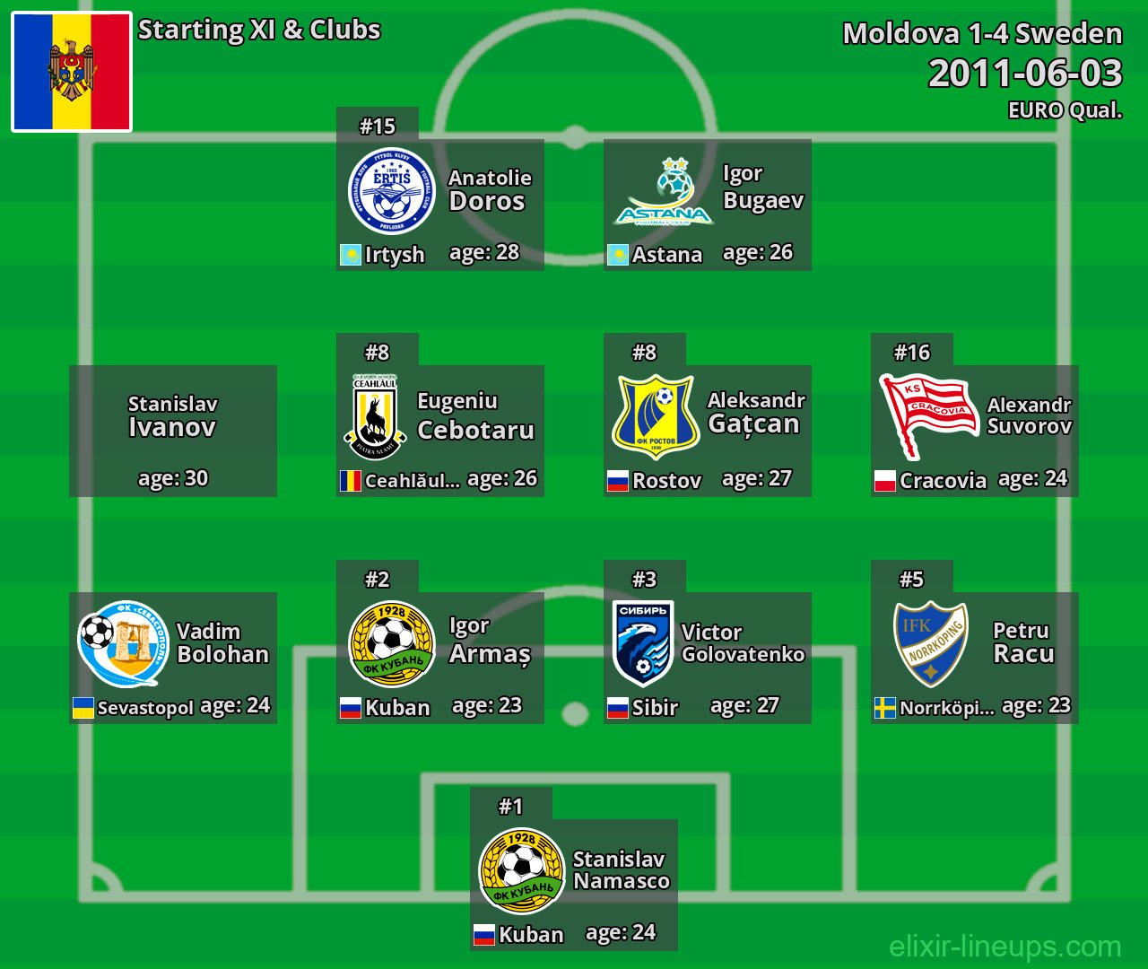 Moldova Starting XI 2011-06-03