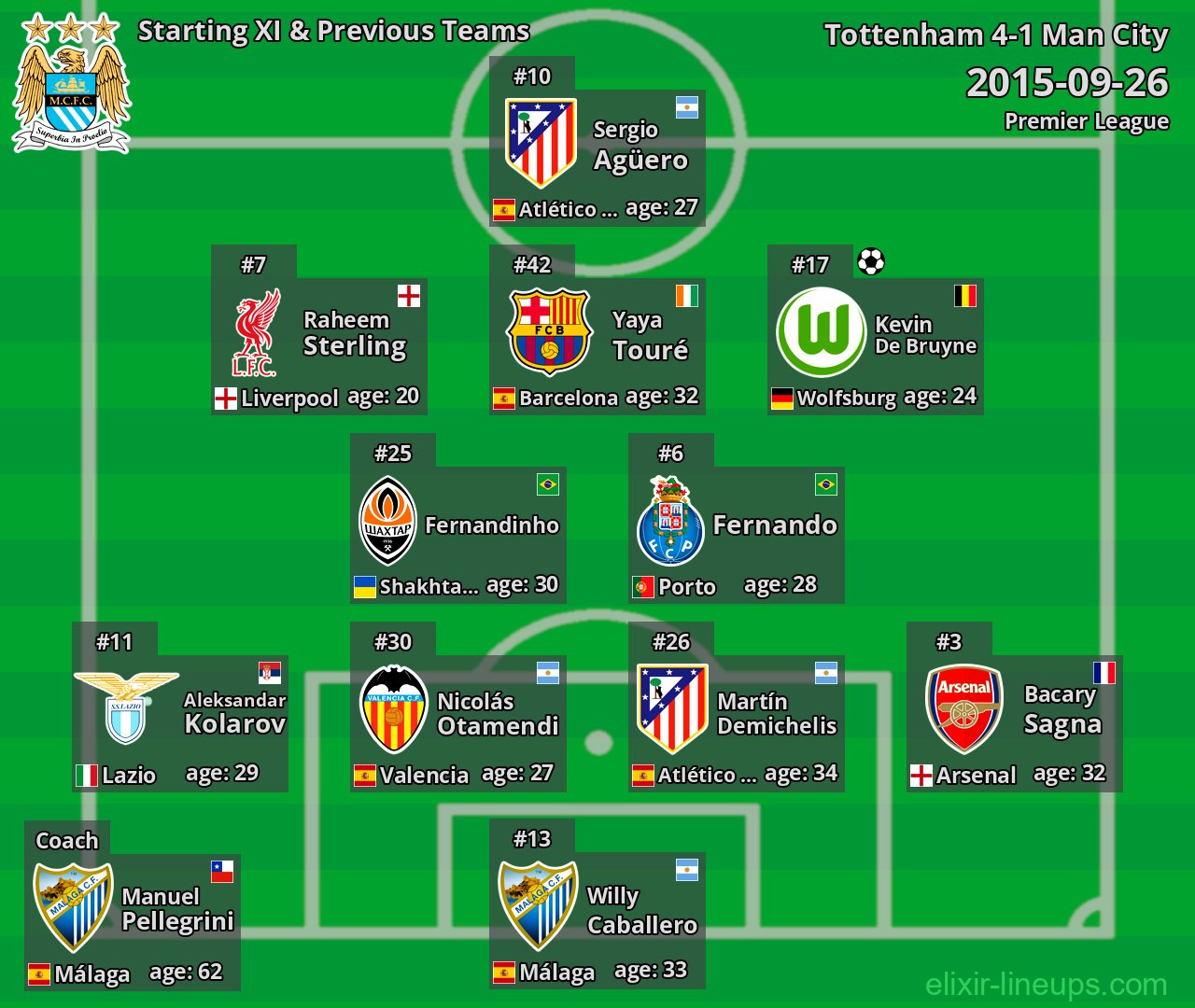 Man City Starting XI & Previous Teams 2015-09-26