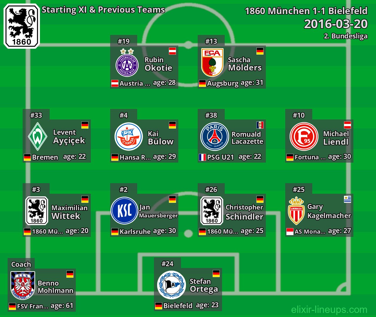 1860 München Starting XI & Previous Teams 2016-03-20