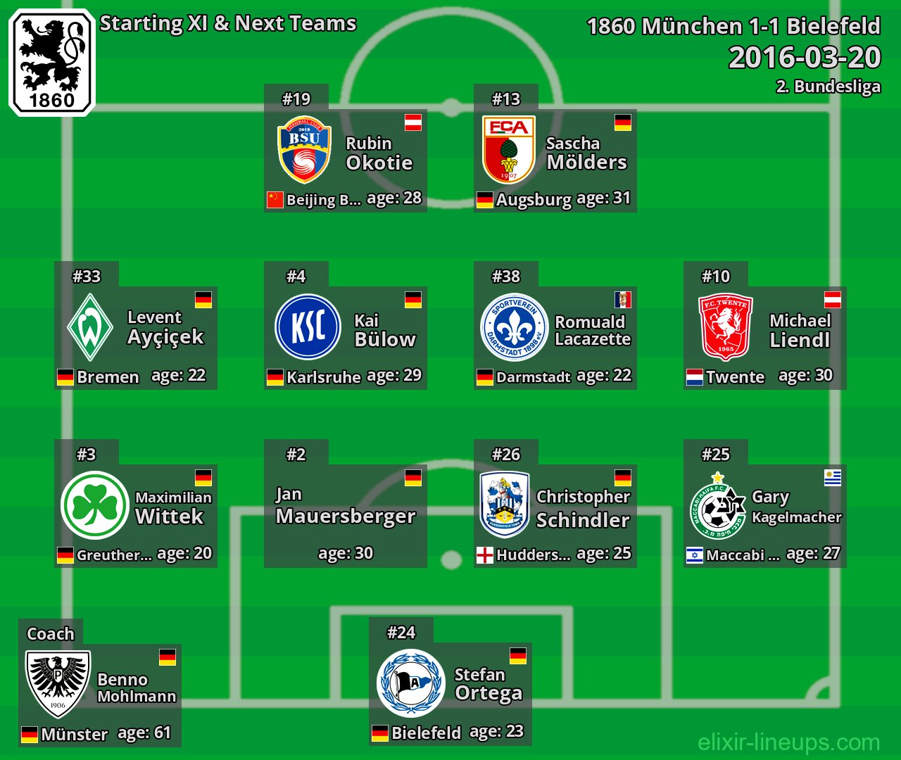 1860 München Starting XI & Next Teams 2016-03-20
