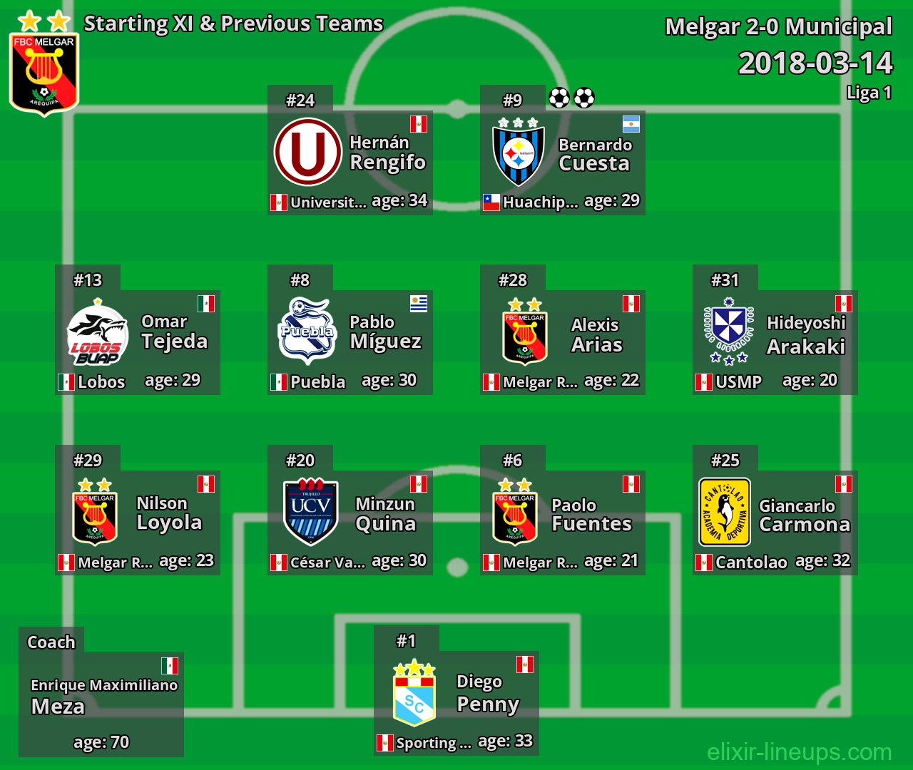 Melgar Starting XI & Previous Teams 2018-03-14