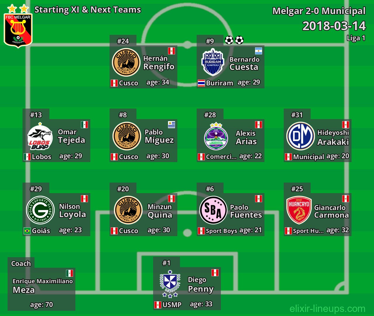 Melgar Starting XI & Next Teams 2018-03-14