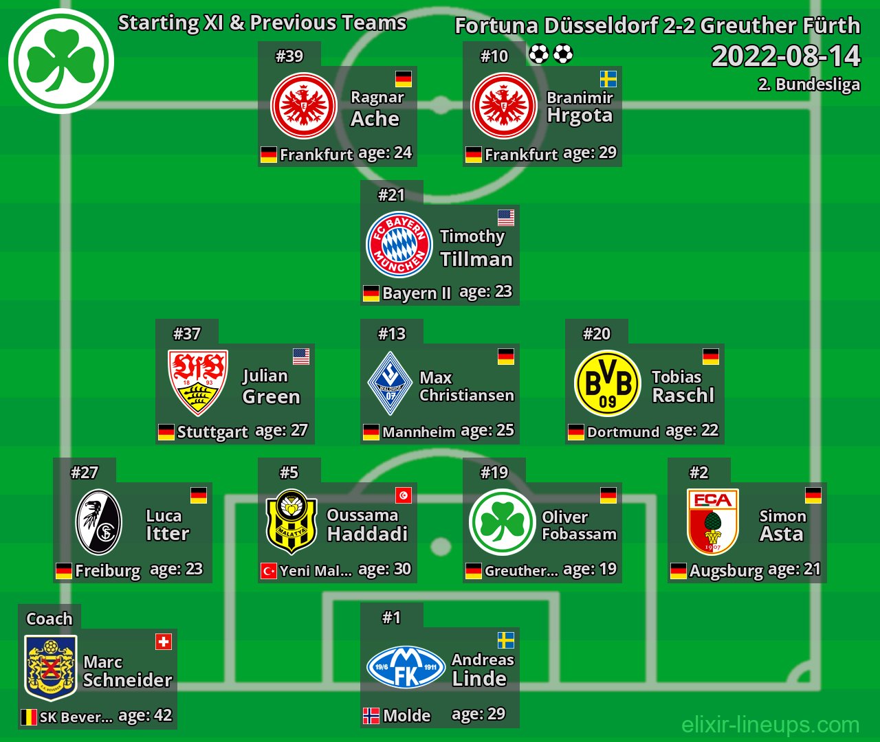 Greuther Fürth Starting XI & Previous Teams 2022-08-14
