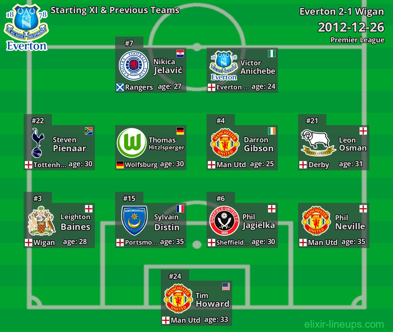 Everton Starting XI & Previous Teams 2012-12-26