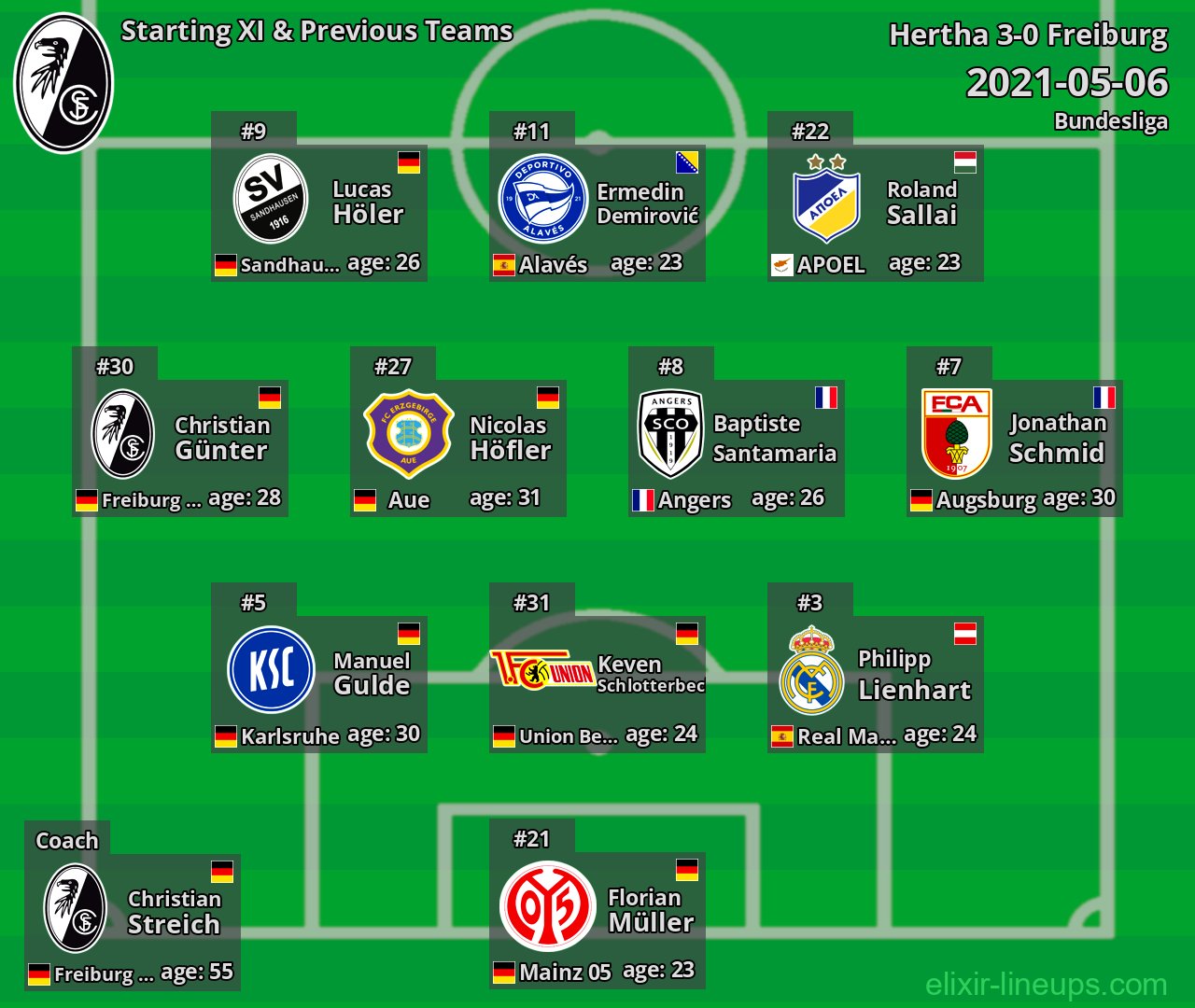 Freiburg Starting XI & Previous Teams 2021-05-06