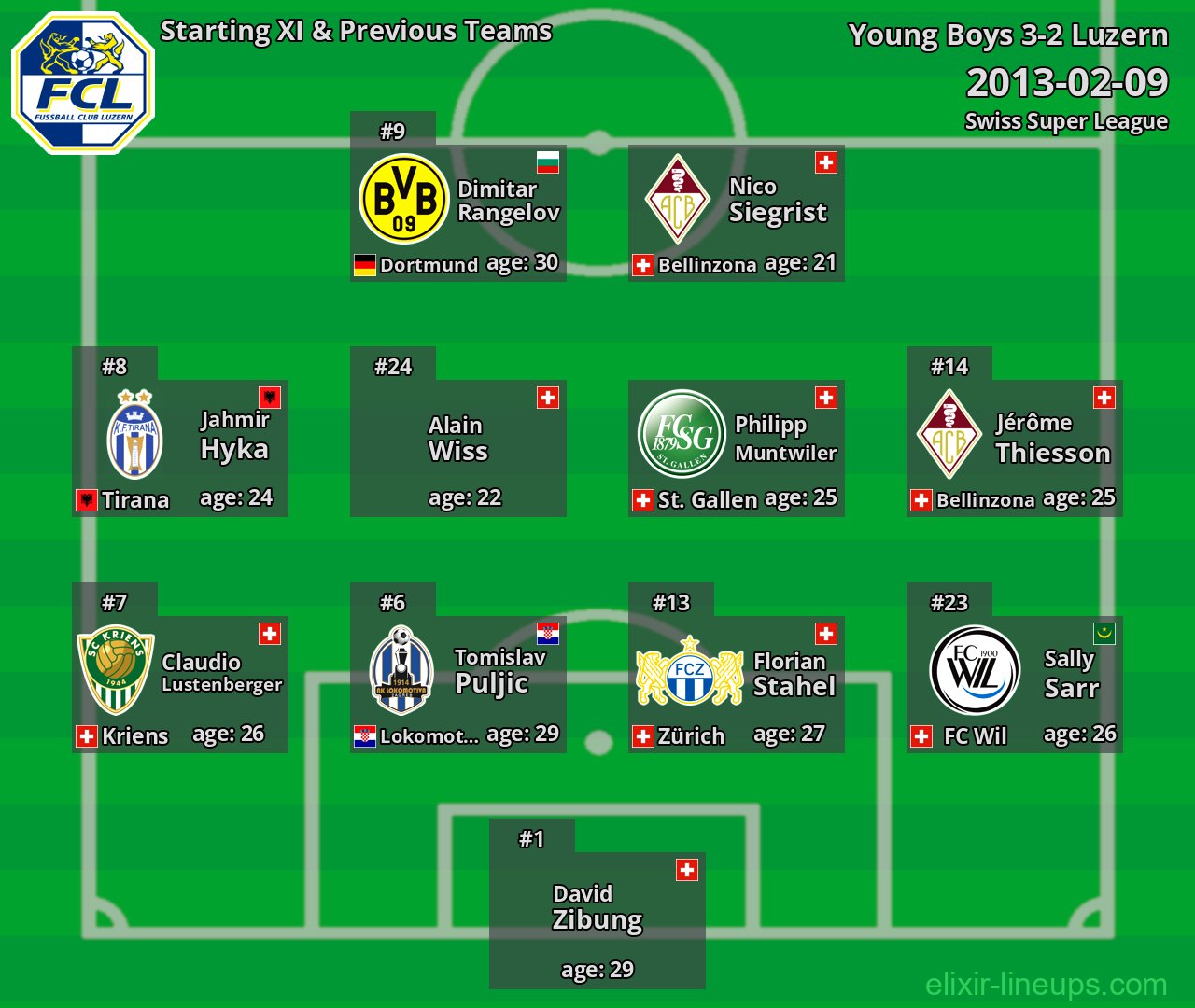 Luzern Starting XI & Previous Teams 2013-02-09