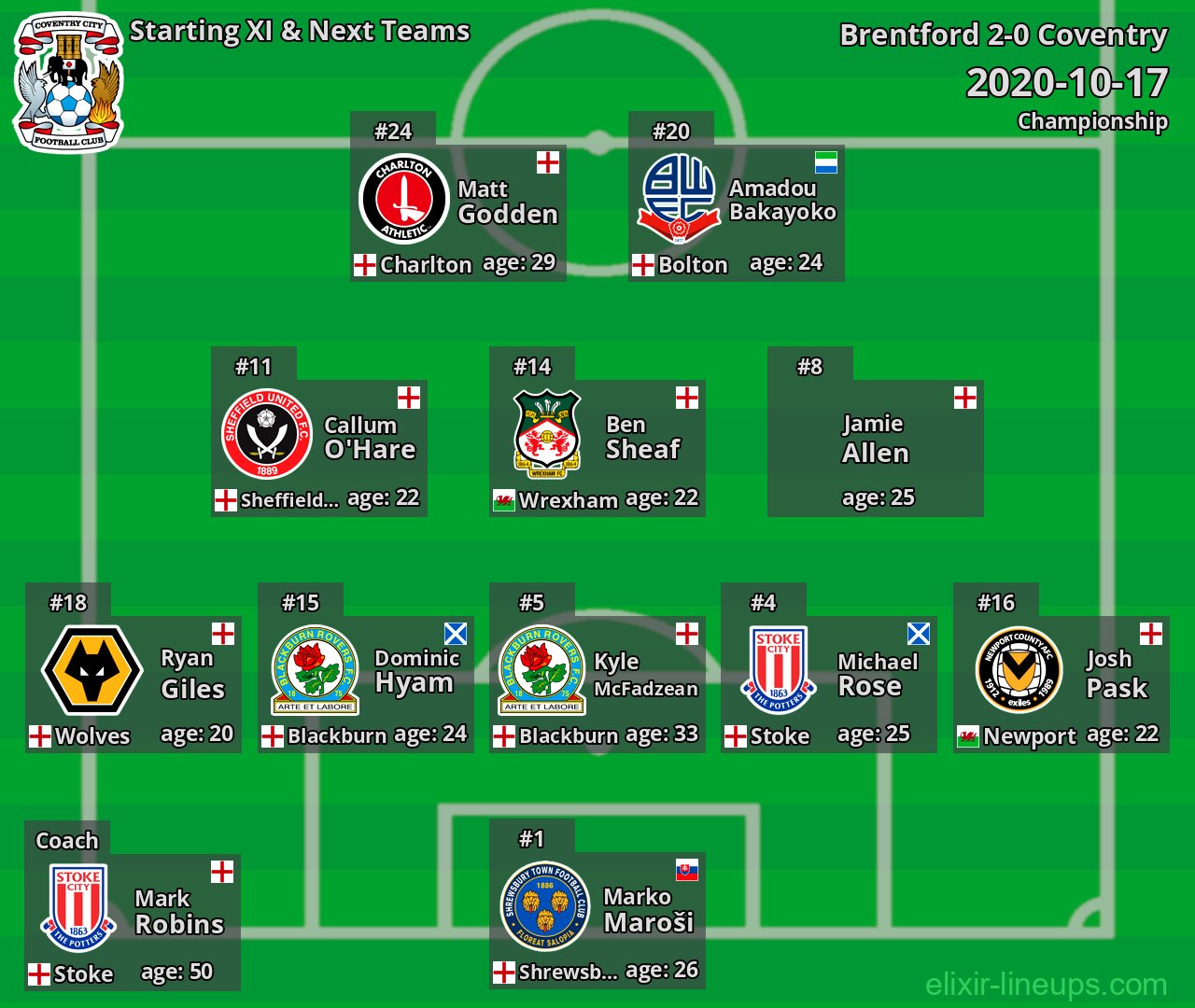 Coventry Starting XI & Next Teams 2020-10-17