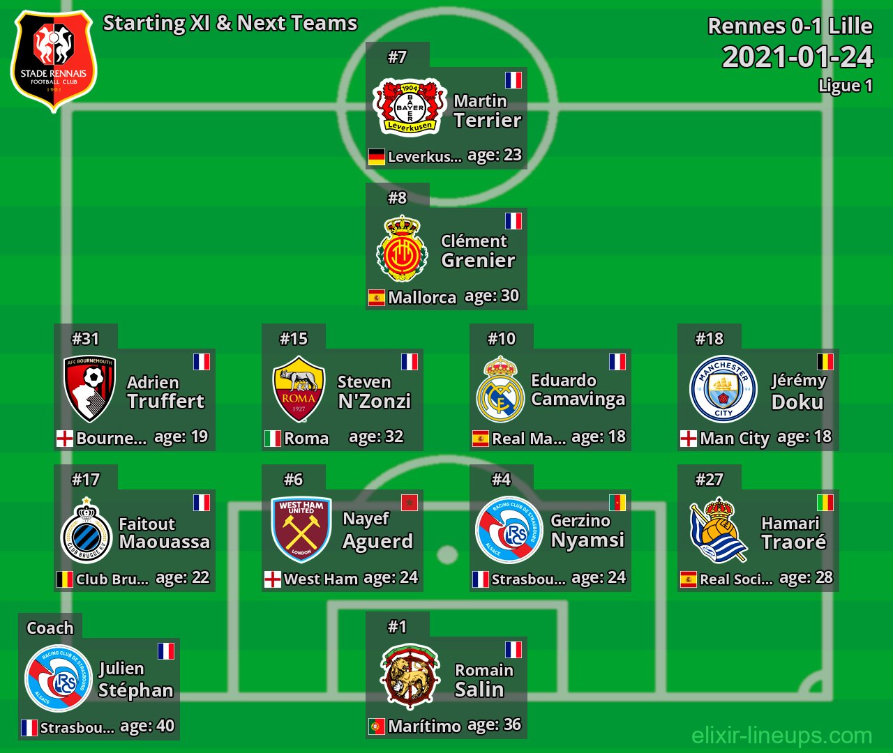 Rennes Starting XI & Next Teams 2021-01-24