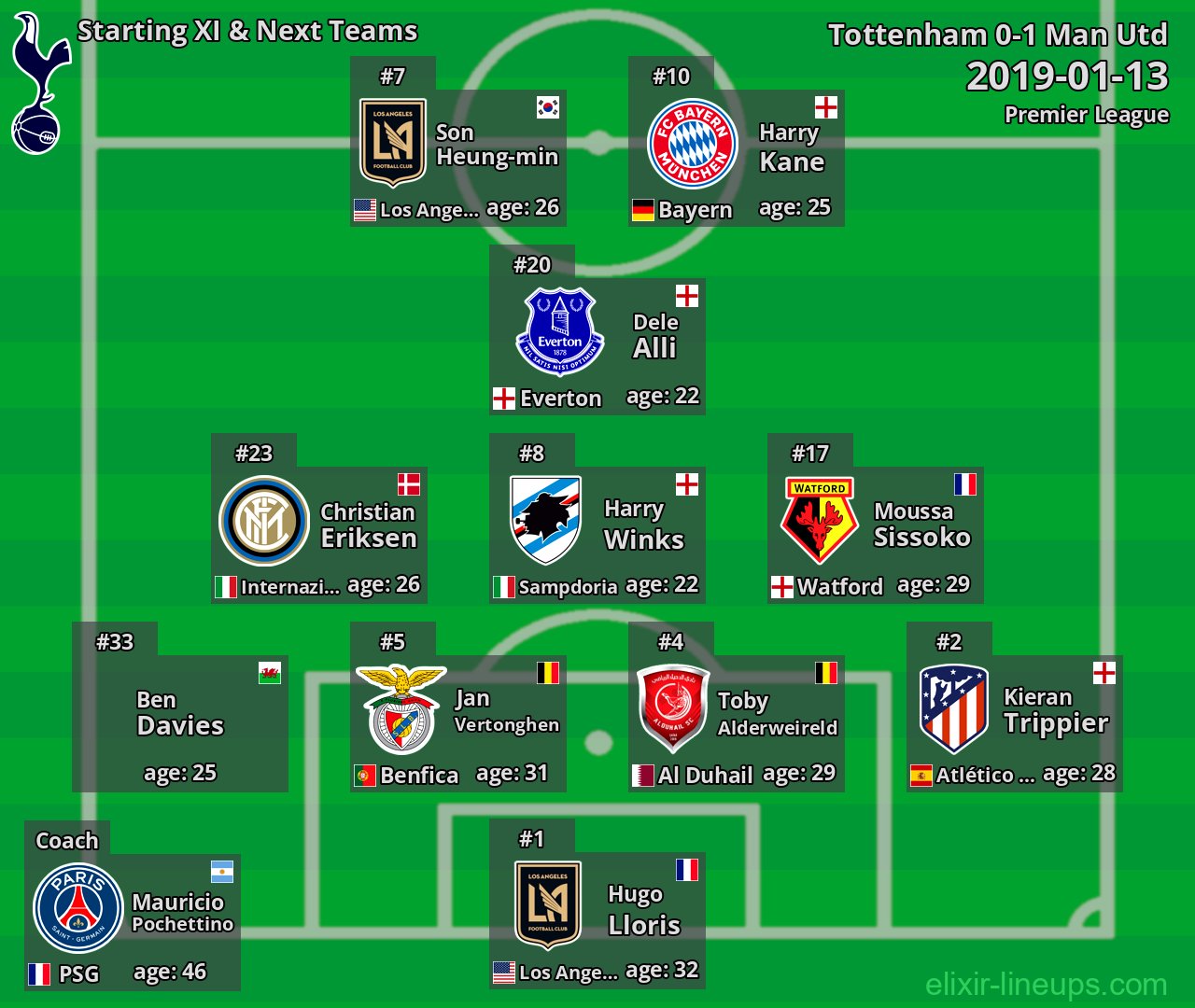 Tottenham Starting XI & Next Teams 2019-01-13
