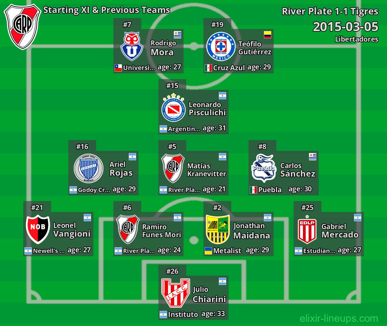 River Plate Starting XI & Previous Teams 2015-03-05