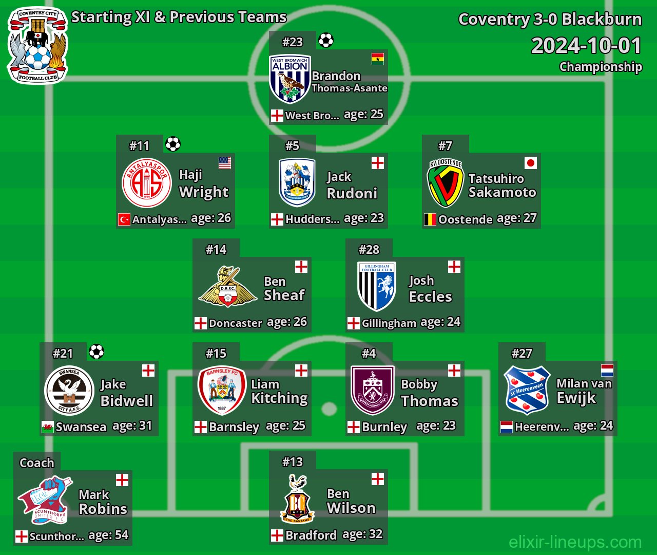 Coventry Starting XI & Previous Teams 2024-10-01