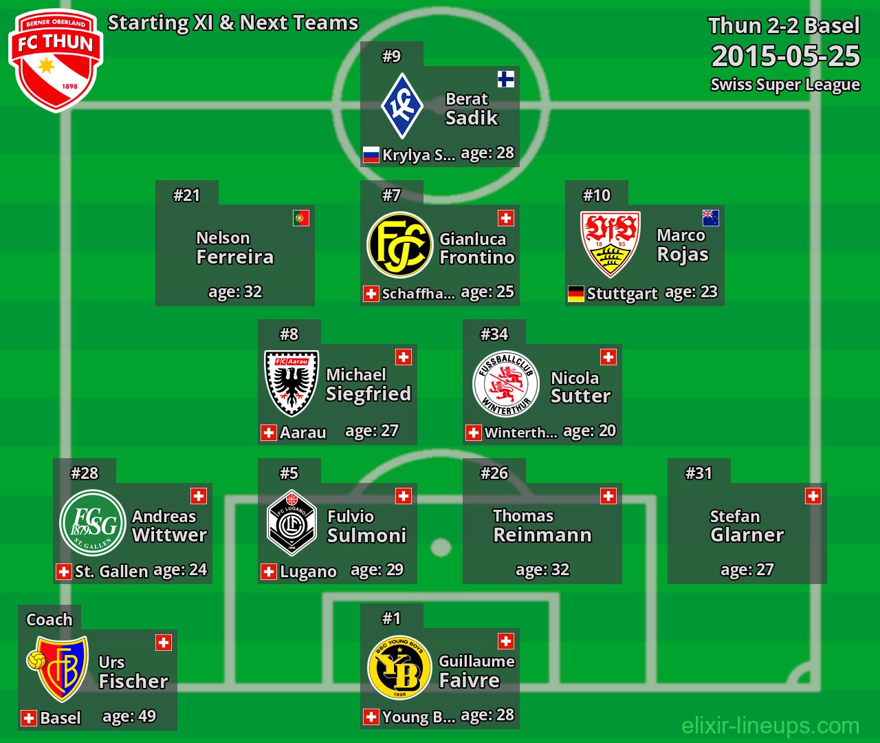 Thun Starting XI & Next Teams 2015-05-25