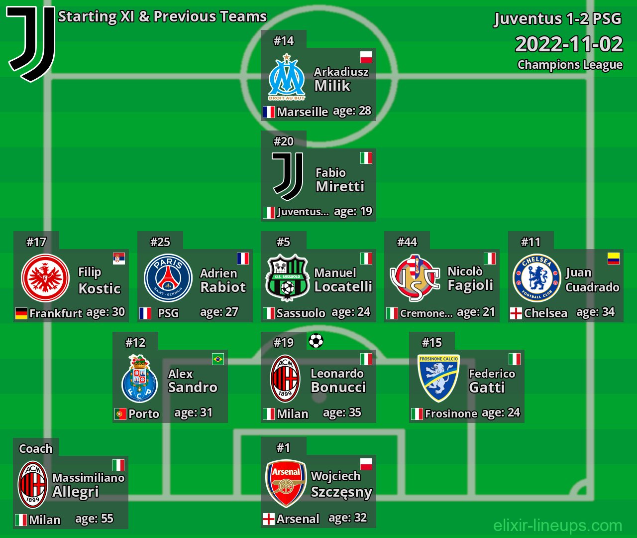Juventus Starting XI & Previous Teams 2022-11-02