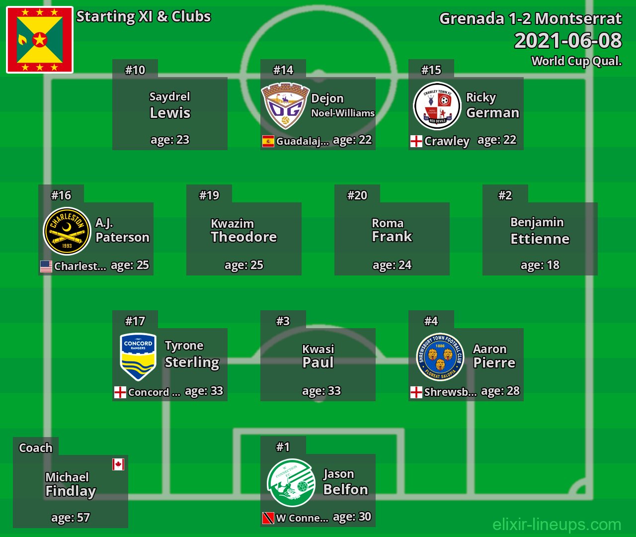 Grenada Starting XI 2021-06-08