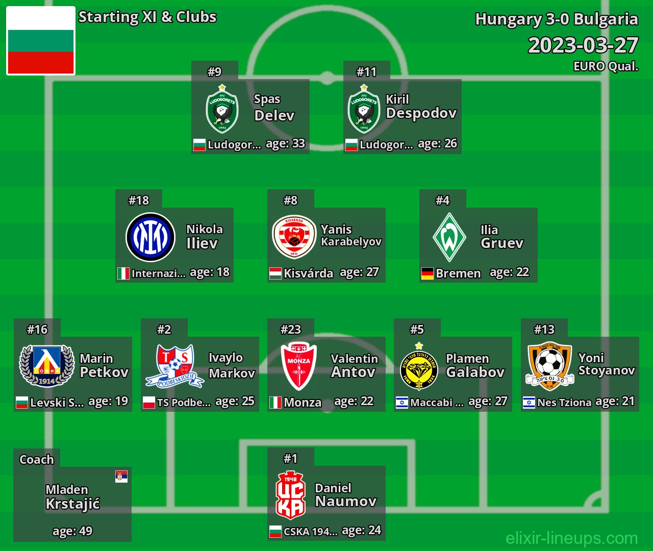Bulgaria Starting XI 2023-03-27