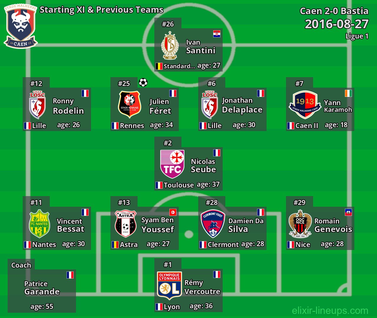 Caen Starting XI & Previous Teams 2016-08-27