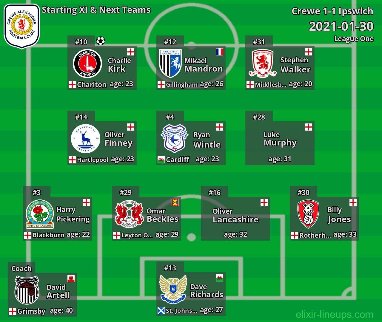 Crewe Starting XI & Next Teams 2021-01-30