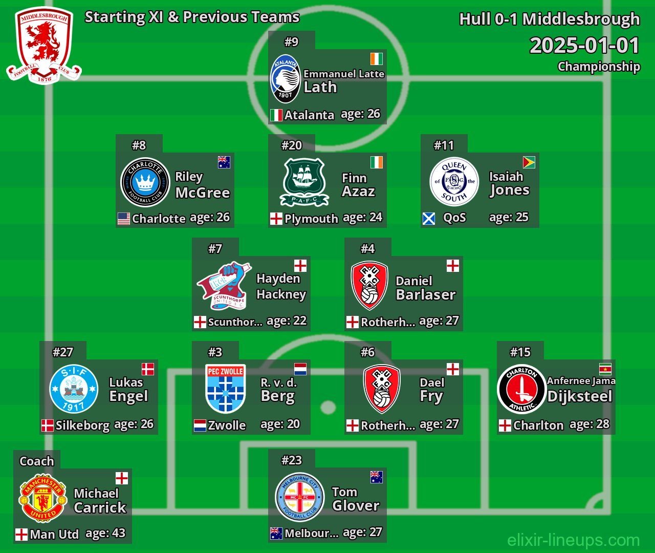Middlesbrough Starting XI & Previous Teams 2025-01-01