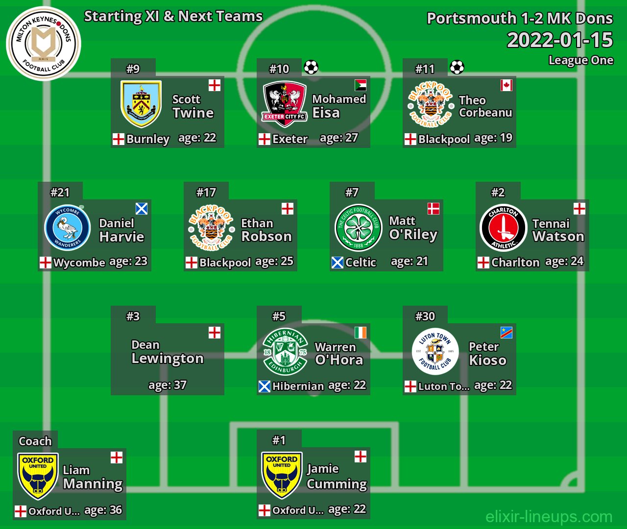 MK Dons Starting XI & Next Teams 2022-01-15