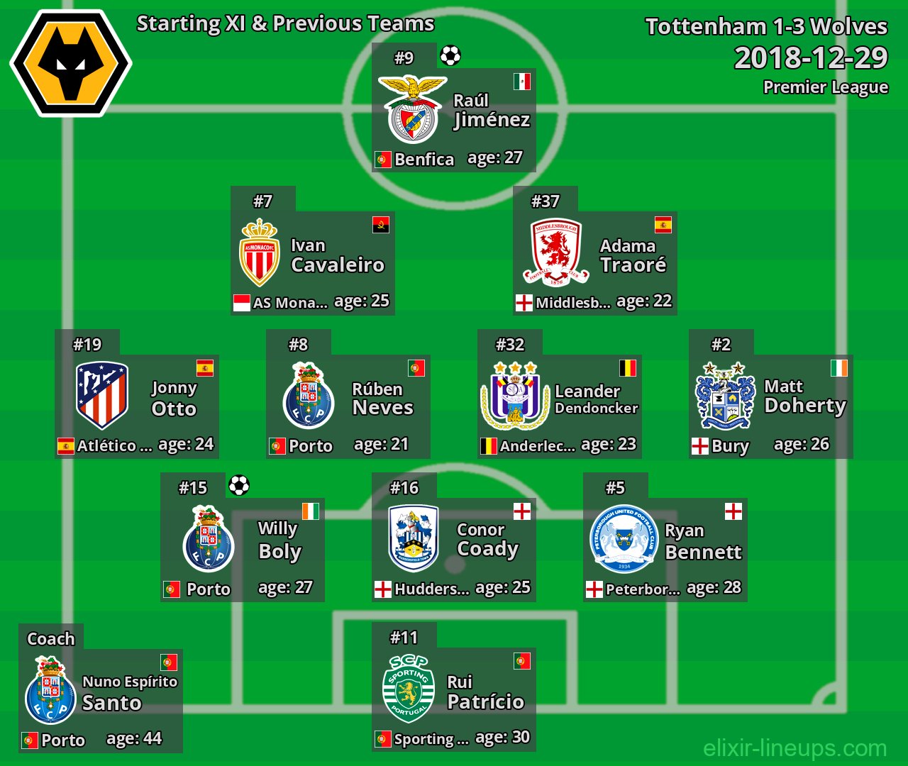 Wolves Starting XI & Previous Teams 2018-12-29