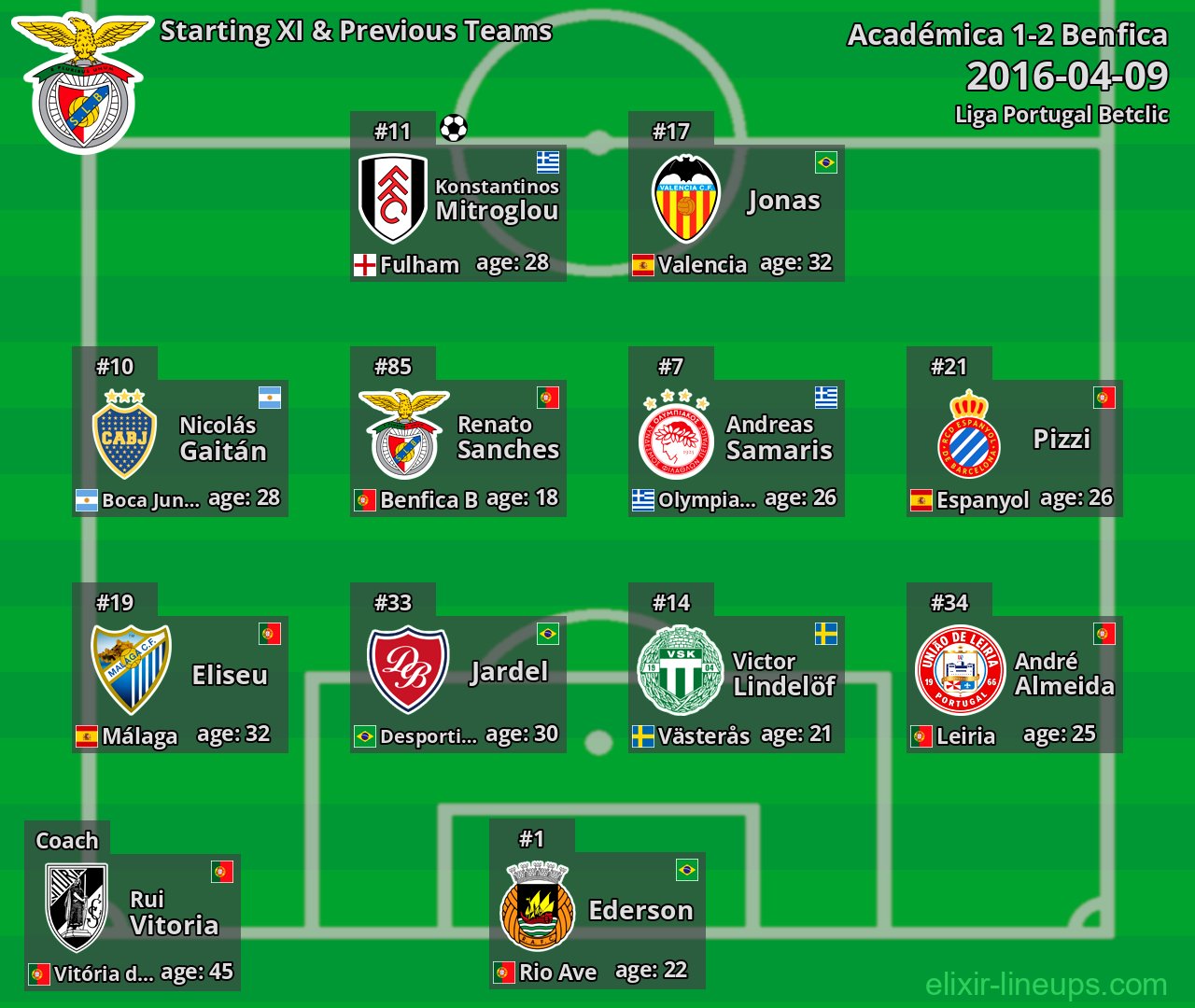 Benfica Starting XI & Previous Teams 2016-04-09