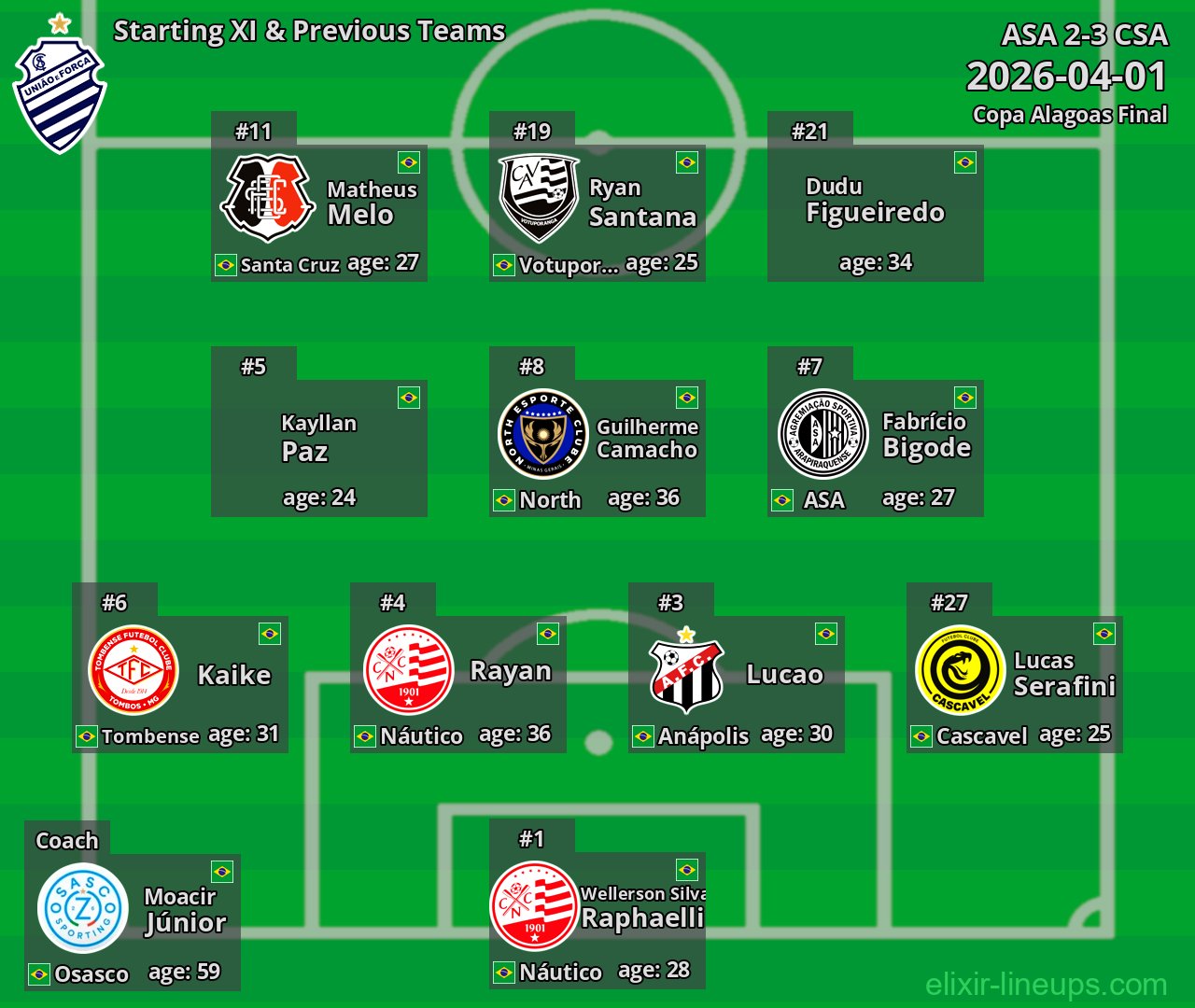 CSA Starting XI & Previous Teams 2026-04-01