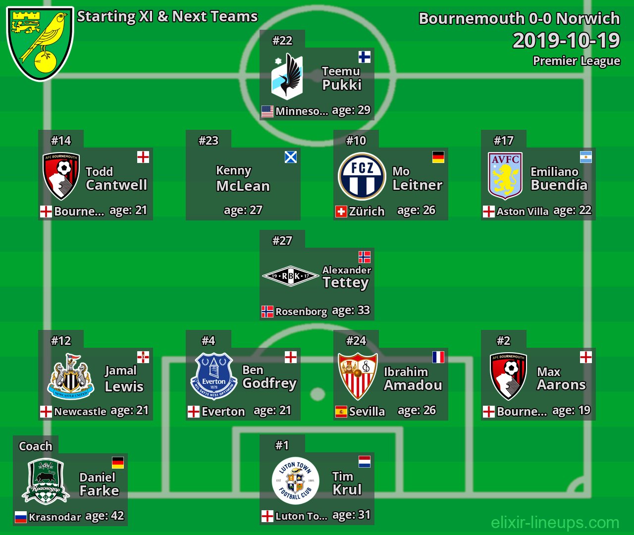 Norwich Starting XI & Next Teams 2019-10-19