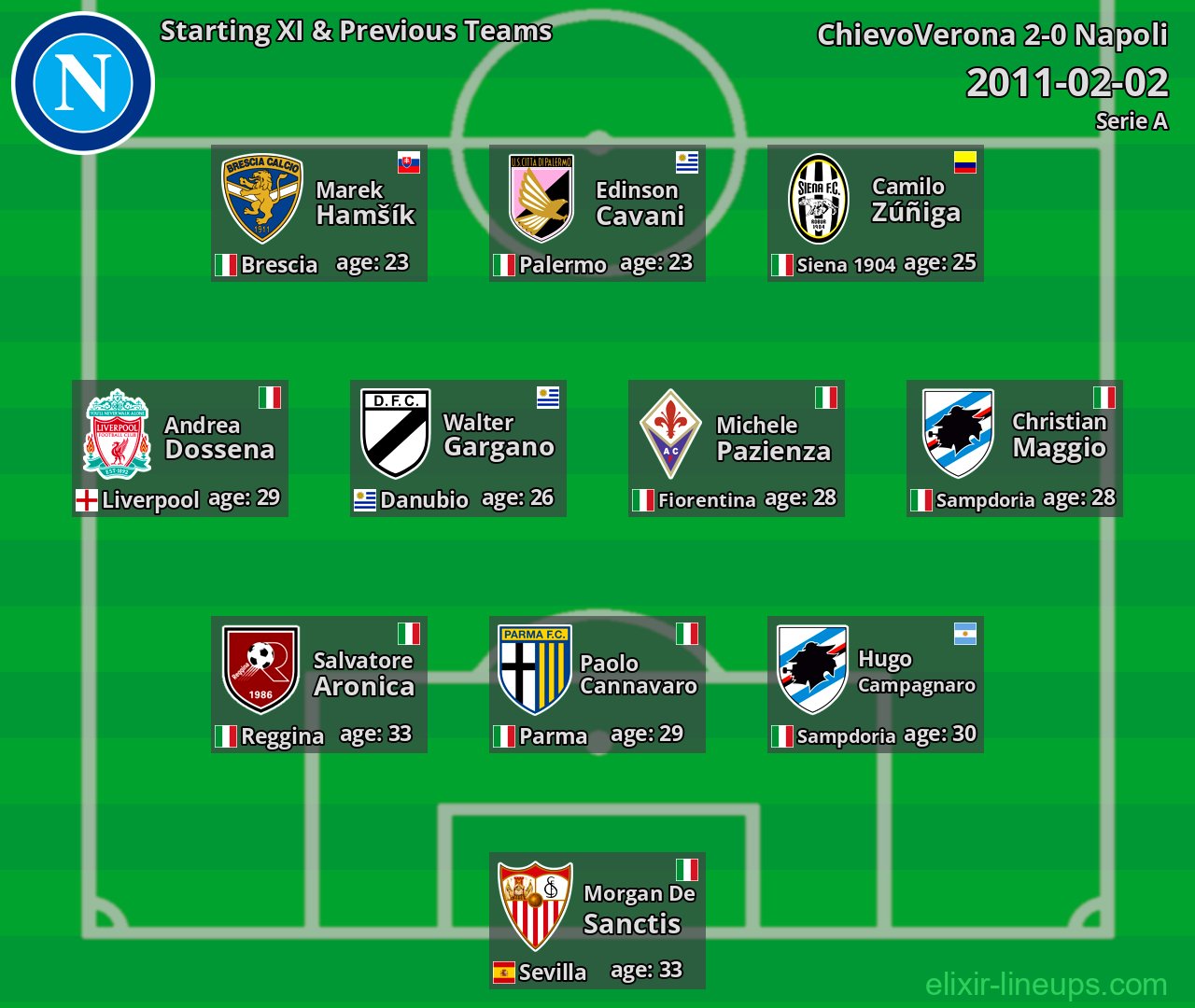 Napoli Starting XI & Previous Teams 2011-02-02