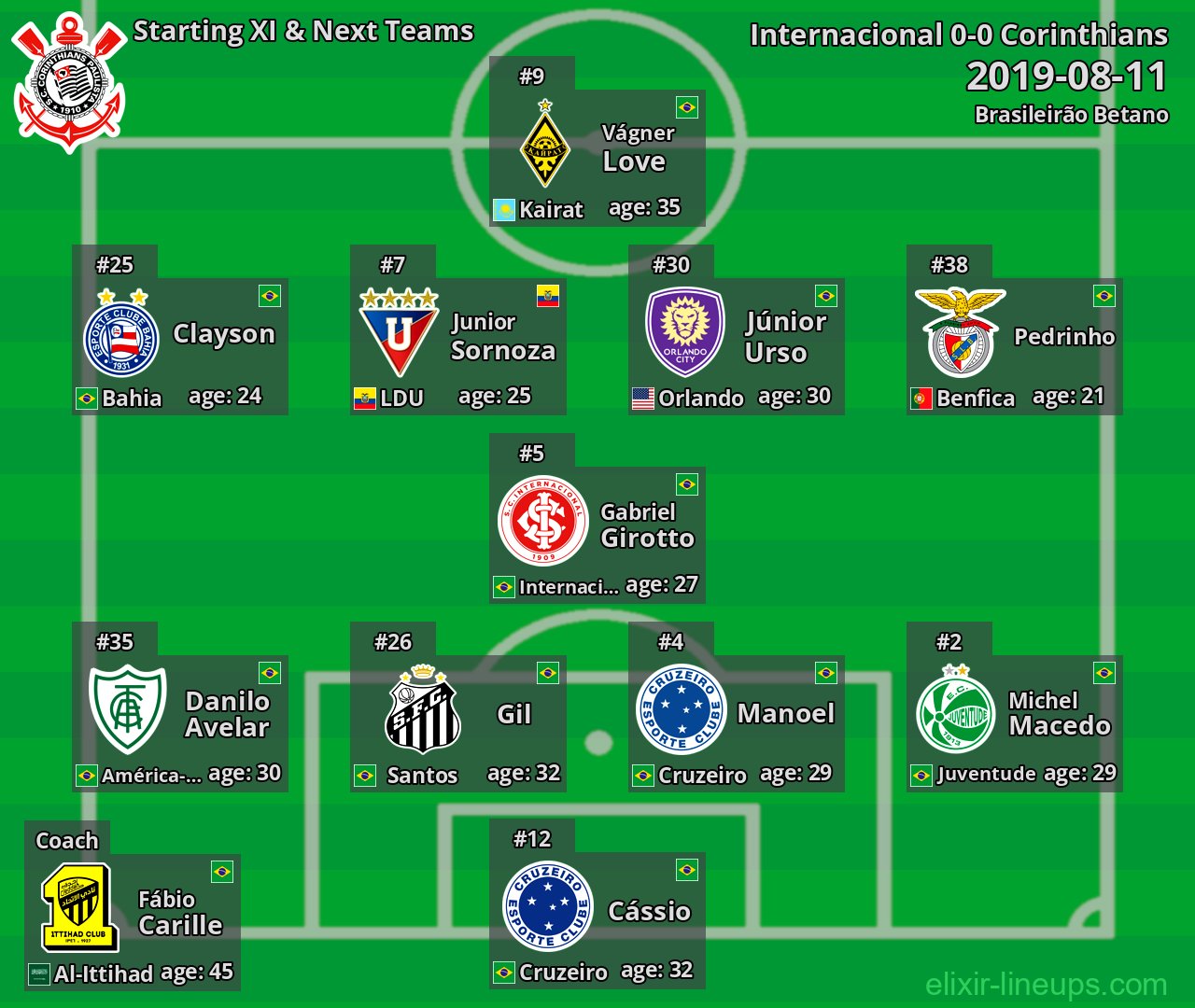 Corinthians Starting XI & Next Teams 2019-08-11