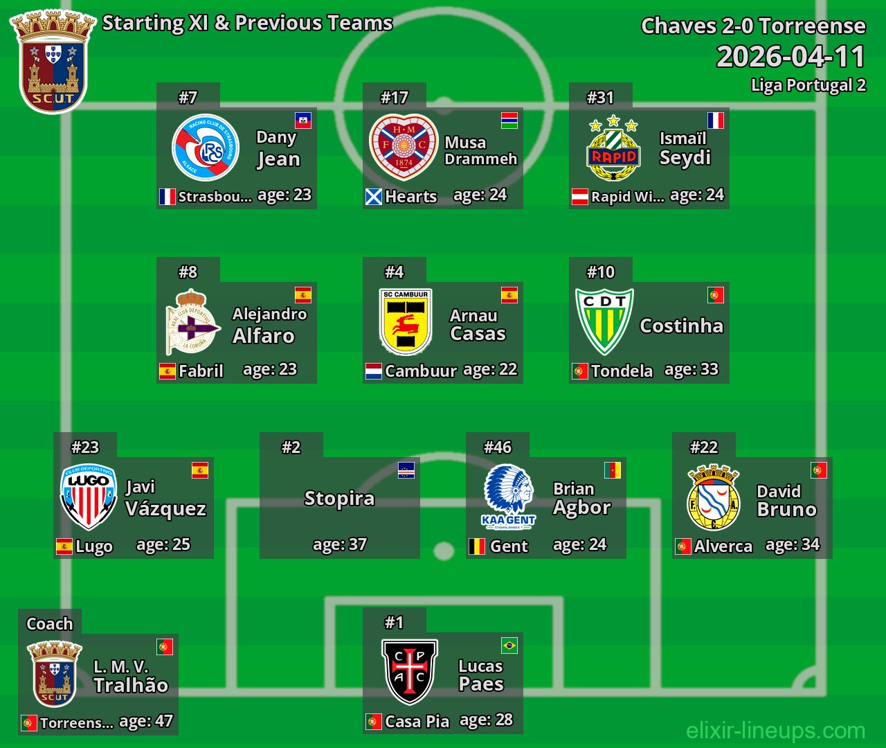 Torreense Starting XI & Previous Teams 2026-04-11