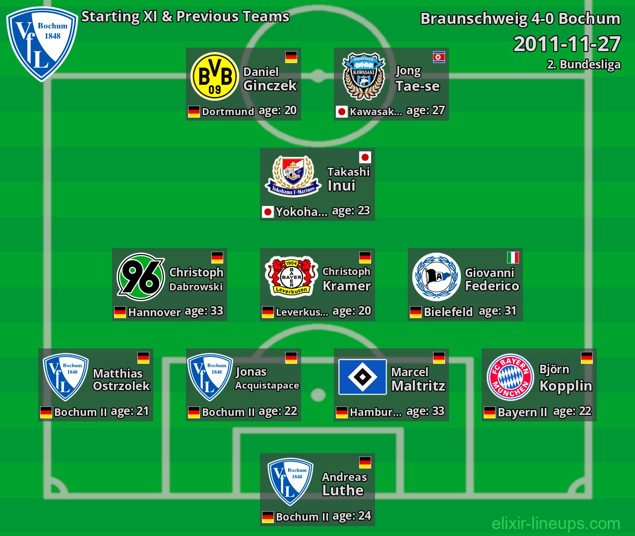 Bochum Starting XI & Previous Teams 2011-11-27