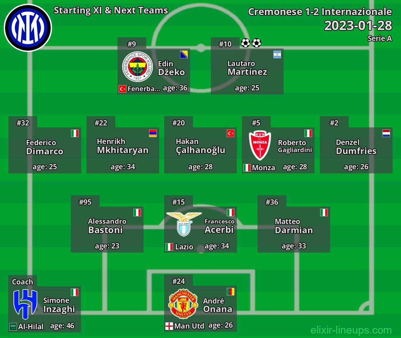 Internazionale Starting XI & Next Teams 2023-01-28