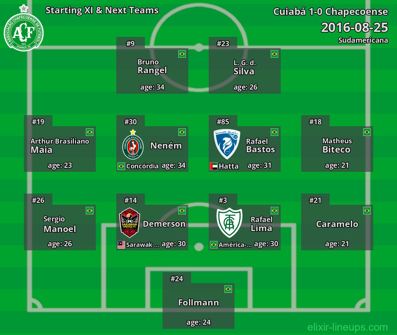 Chapecoense Starting XI & Next Teams 2016-08-25