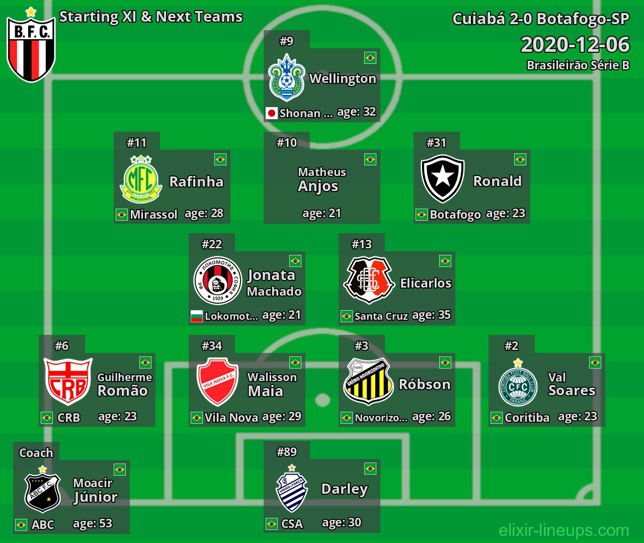 Botafogo-SP Starting XI & Next Teams 2020-12-06