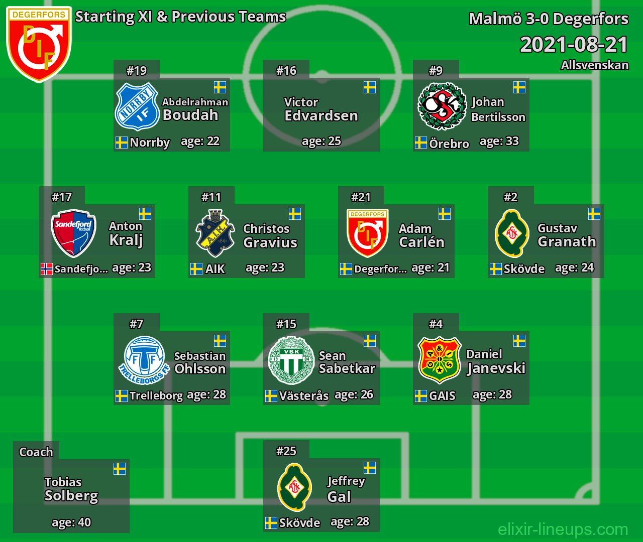 Degerfors Starting XI & Previous Teams 2021-08-21