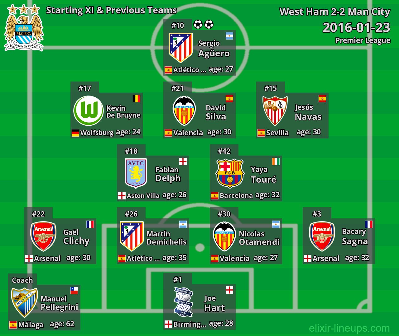 Man City Starting XI & Previous Teams 2016-01-23