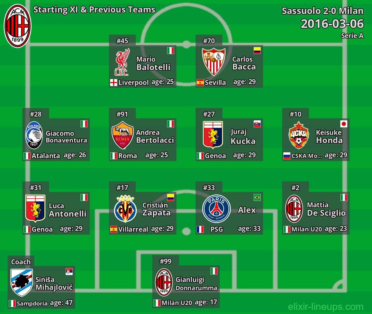 Milan Starting XI & Previous Teams 2016-03-06