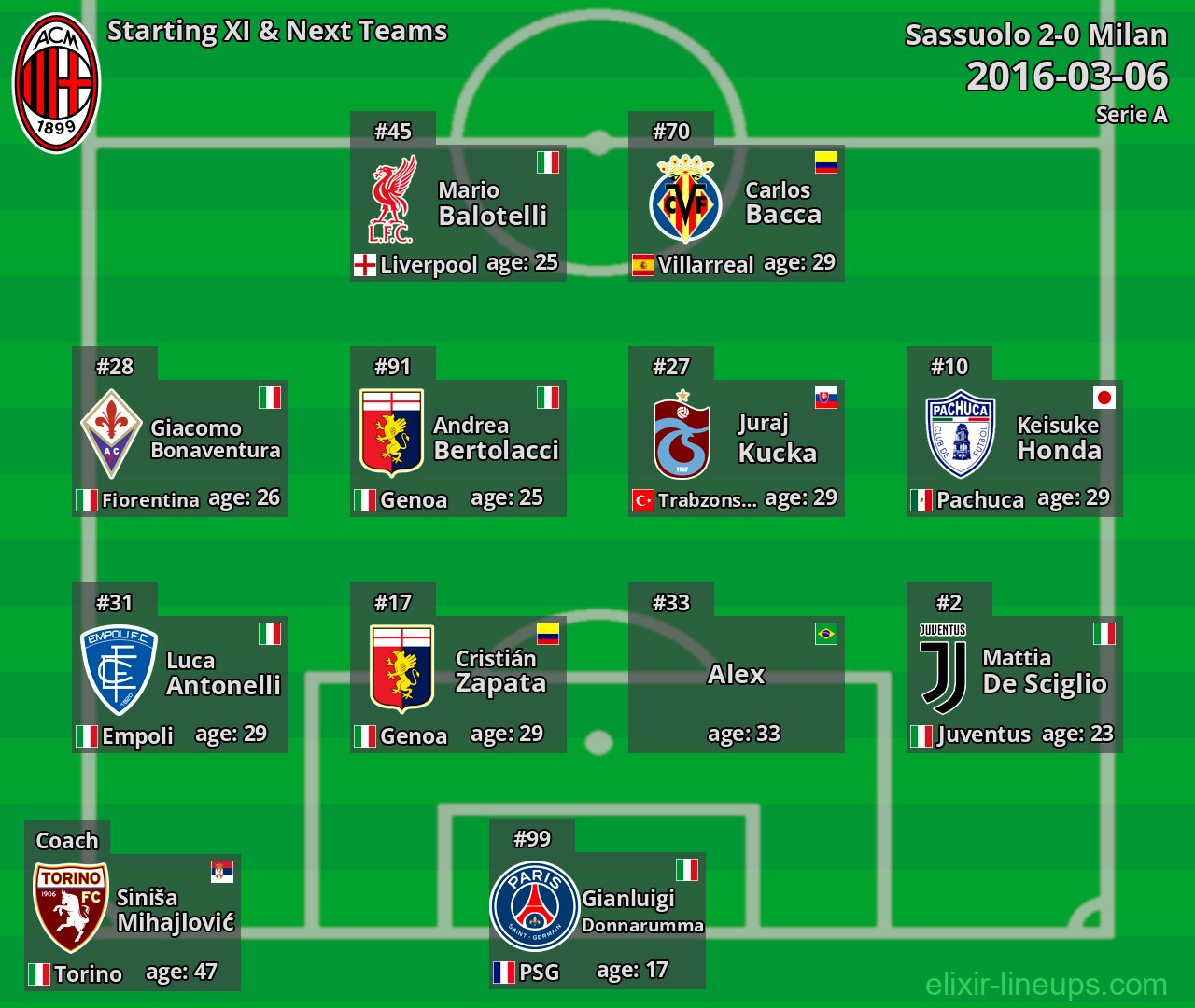 Milan Starting XI & Next Teams 2016-03-06